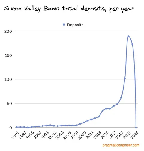 Silicon Valley Bank Deposits Crash