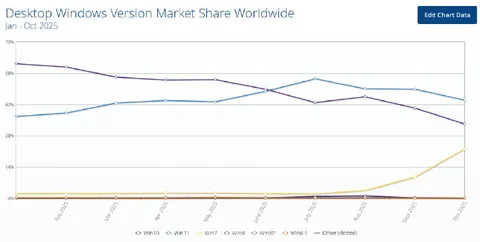 Windows 7 Usage Is Rising