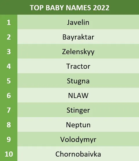 Top Baby Names 2022