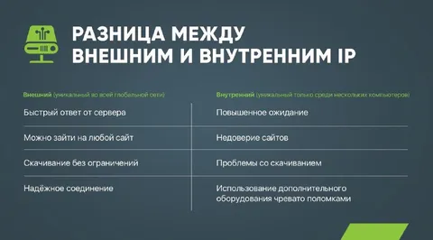 Разница между внешним и внутренним IP