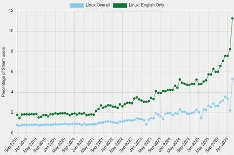 Linux Steam User Share Rising