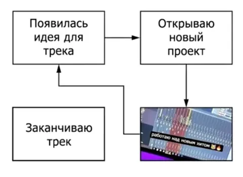 Бесконечный цикл создания трека