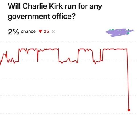 Charlie Kirk Election Odds Crash