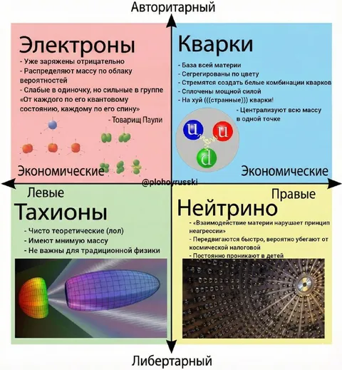Политический компас элементарных частиц