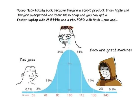 Mac Users IQ Bell Curve