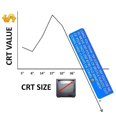 CRT TV Value Crash
