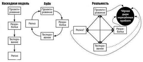 Каскадная модель, Agile и реальность