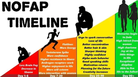 NoFap Timeline Benefits