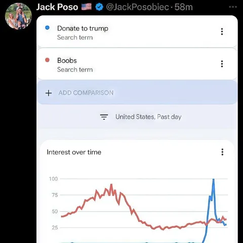 Trump Donations Versus Boobs
