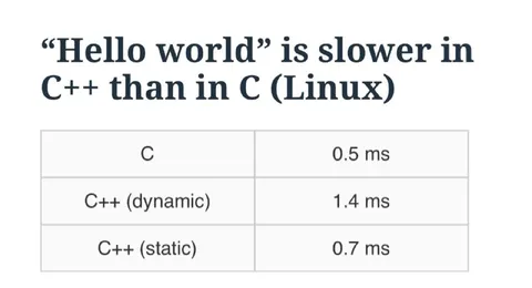 Hello World Slower in C++