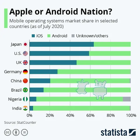 Apple or Android Nation Chart