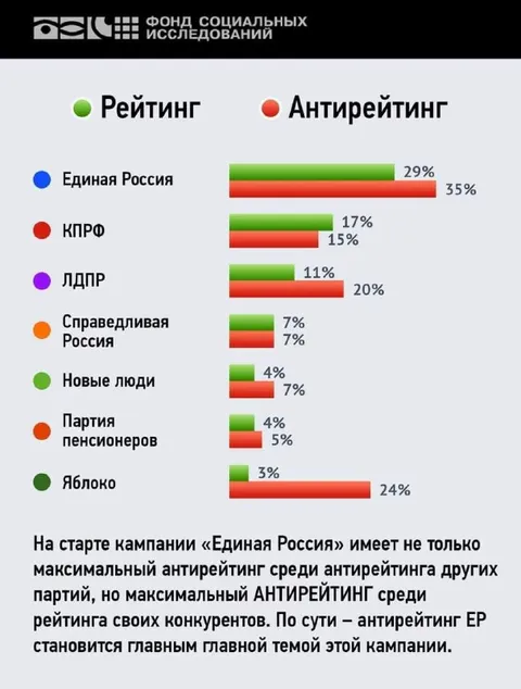 Рейтинг и антирейтинг партий