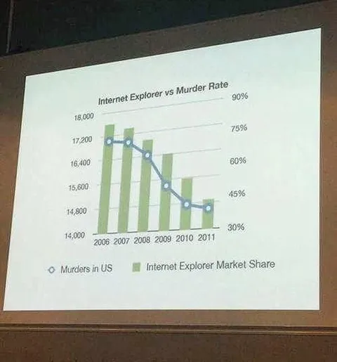 Internet Explorer vs Murder Rate