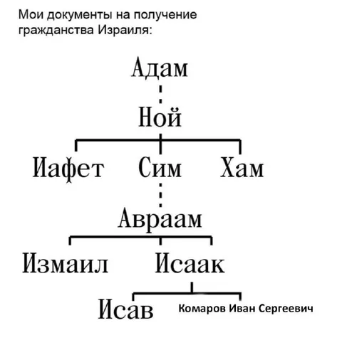 Документы на гражданство Израиля