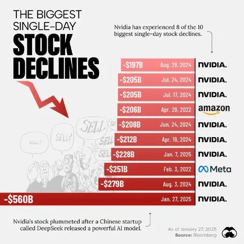 Nvidia’s Biggest Stock Decline