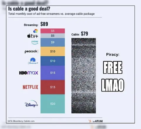 Streaming Costs More Than Cable