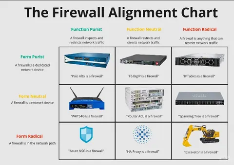 Firewall Alignment Chart