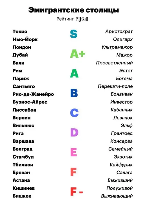 Рейтинг эмигрантских столиц