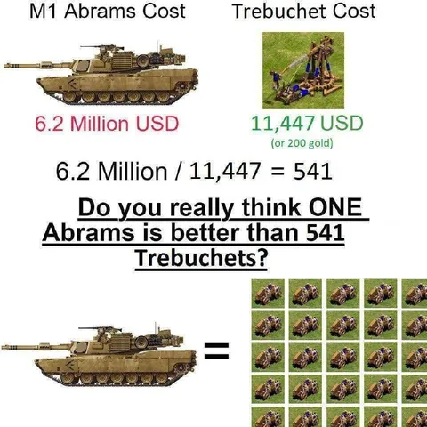One Abrams or 541 Trebuchets