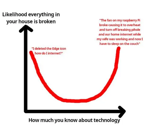Technology Knowledge U-Curve