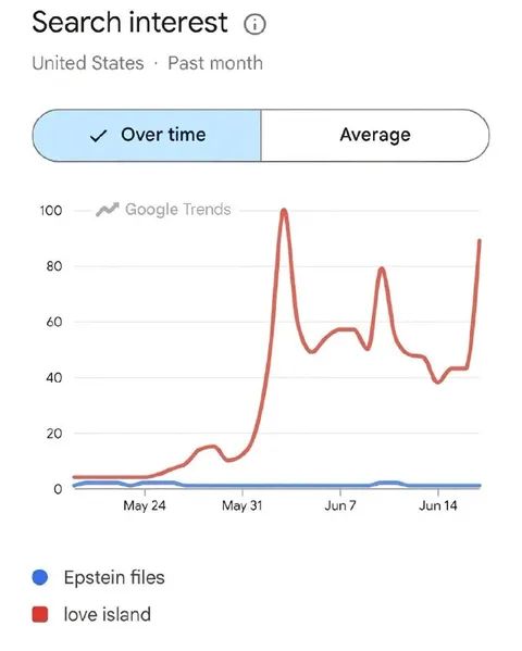 Epstein Files vs Love Island Trends