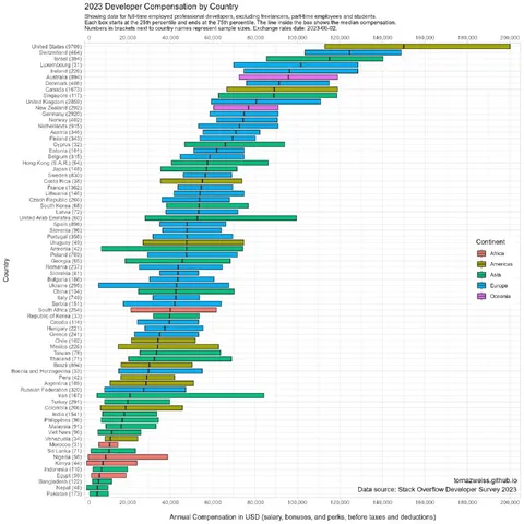 Developer Compensation by Country