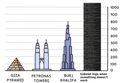 Kubelet Logs Tower Comparison