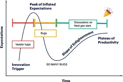 Peak of Inflated Expectations