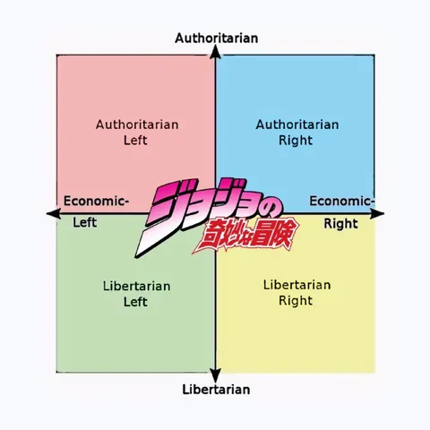 JoJo Political Compass