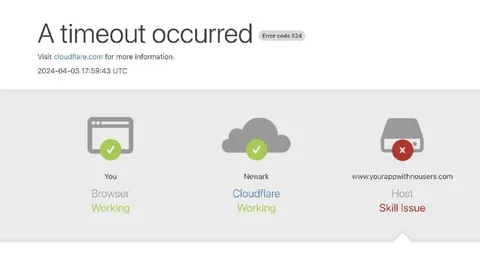 Cloudflare Host Skill Issue