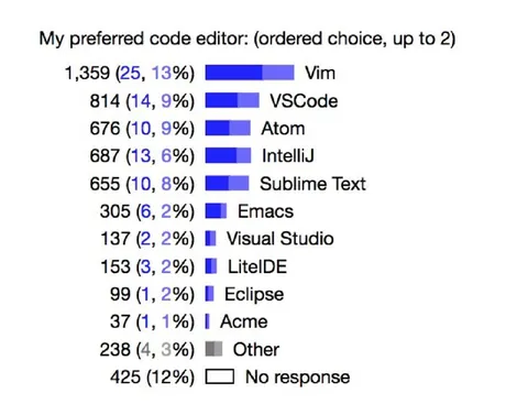 Preferred Code Editor Poll