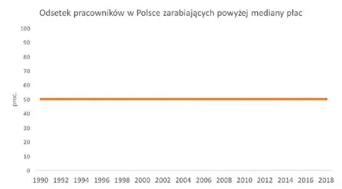 50% zarabia powyżej mediany